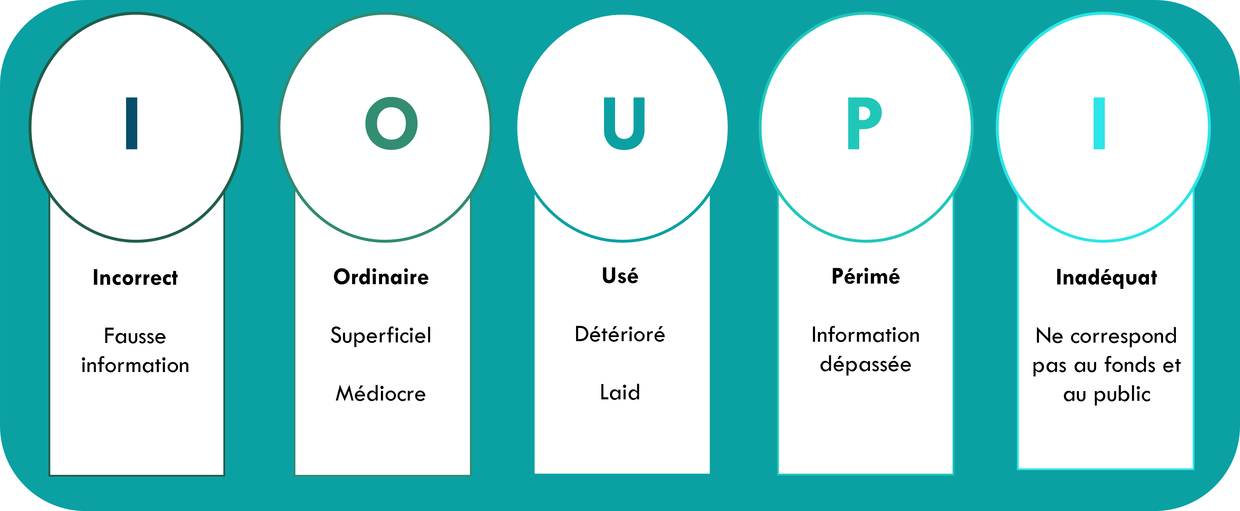 description de la méthode et des critères IOUPI de la BPI